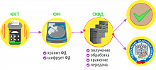 Обучение работе на ККТ (до 1 часа)